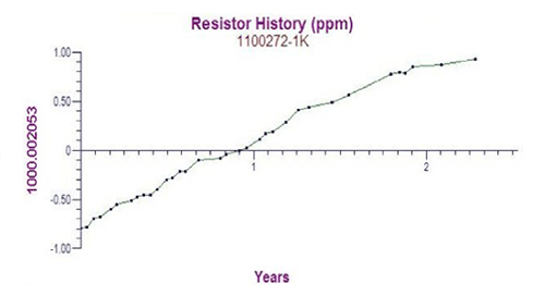 Resistor History Graph