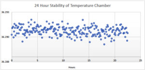 Figure 1: 24 Hour Stability of Temperature Chamber