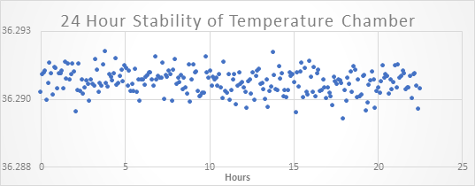 Figure 3. 24 Hour Stability Testing Internal Temperature Chamber
