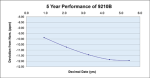 5 Year Performance of 9210B