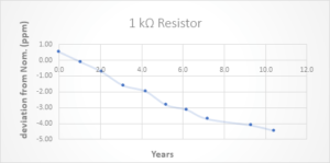 Figure 2. Drift of MI Resistor Over a 10 Year Period